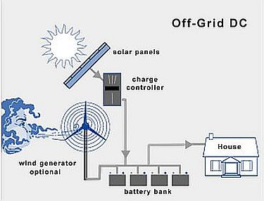 Off-grid Solar System