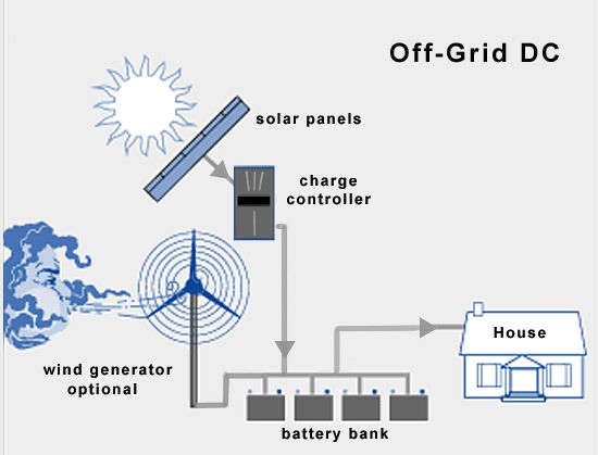 Off-Grid Solar Power System